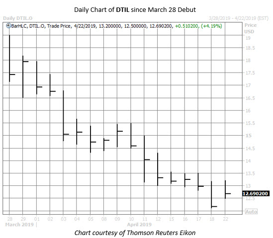 DTIL stock chart april 22 DTIL stock chart april 22