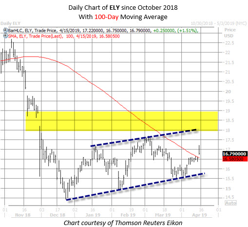 ELY stock chart april 15