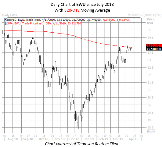 EWU ETF chart april 11 EWU ETF chart april 11