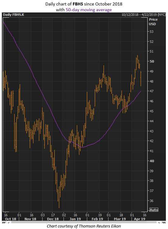 fbhs stock price fbhs stock price