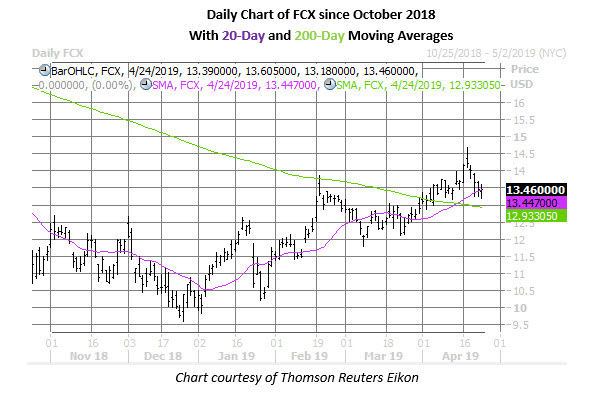 fcx stock chart on april 24