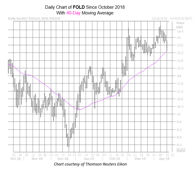 FOLD Chart Apr 15 FOLD Chart Apr 15