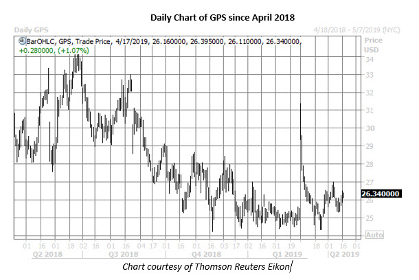 gap stock daily chart april 17