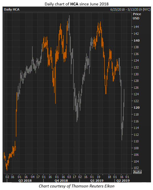 hca stock chart hca stock chart