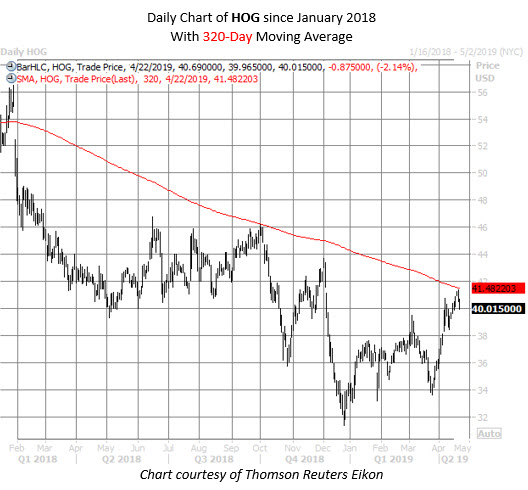 HOG stock chart april 22 HOG stock chart april 22