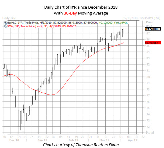 IYR ETF chart april 3 IYR ETF chart april 3