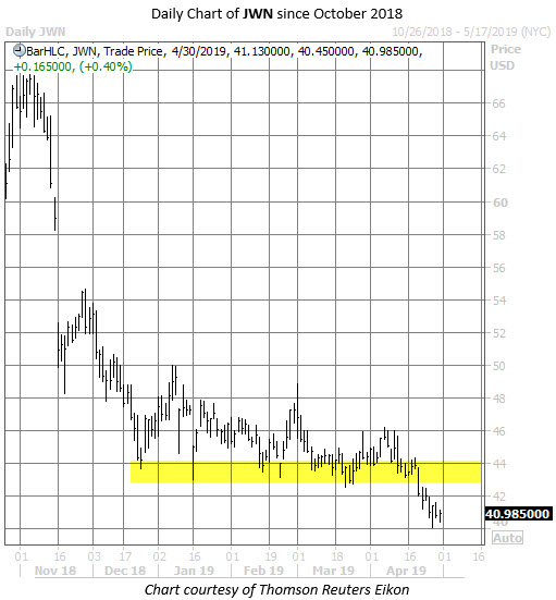 JWN stock chart april 30 JWN stock chart april 30