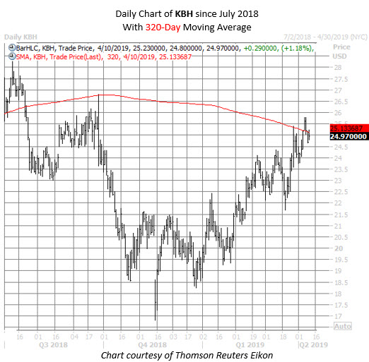 KBH stock chart april 10 KBH stock chart april 10