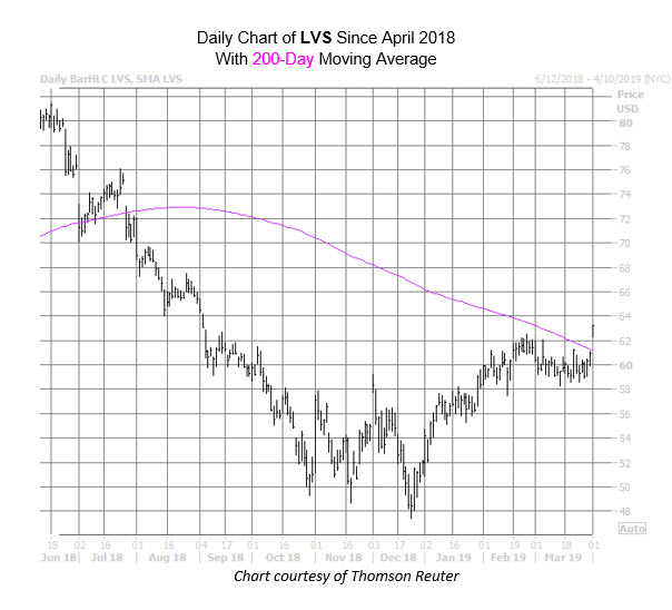 LVS Chart Apr 1