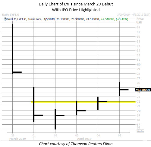 lyft stock chart april 5