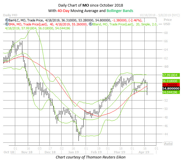 MO stock chart april 18