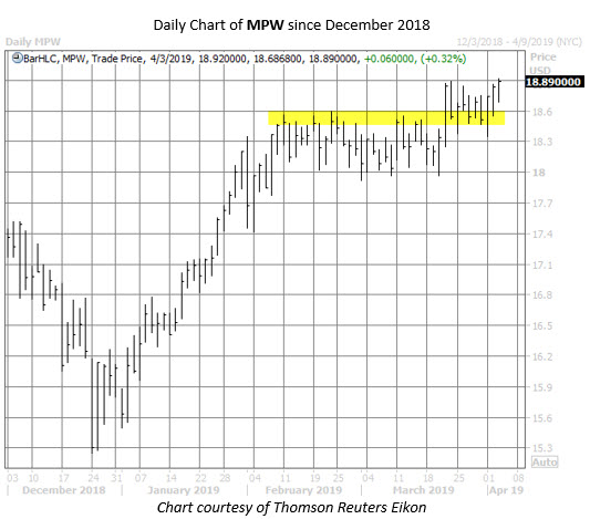 MPW stock chart april 3 MPW stock chart april 3
