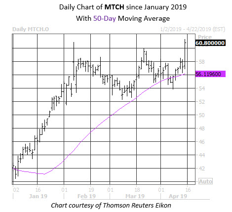 MTCH Stock Chart MTCH Stock Chart
