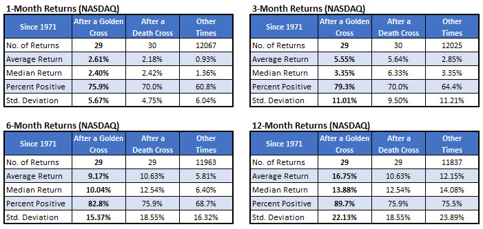 nasdaq after golden cross vs anytime nasdaq after golden cross vs anytime