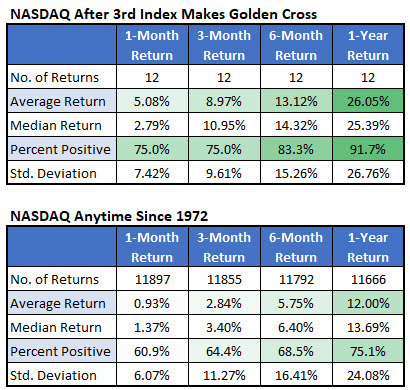 nasdaq after simultaneous golden crosses nasdaq after simultaneous golden crosses
