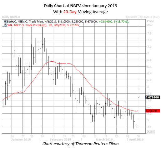 NBEV stock chart april 8