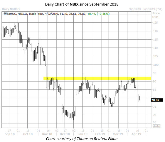 nbix stock chart april 22 nbix stock chart april 22