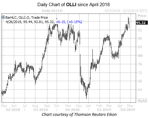 OLLI Chart Since April 2018