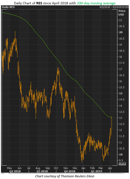 res stock price res stock price