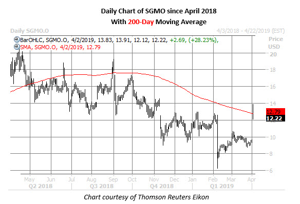 sgmo daily chart april 2 sgmo stock daily chart april 2