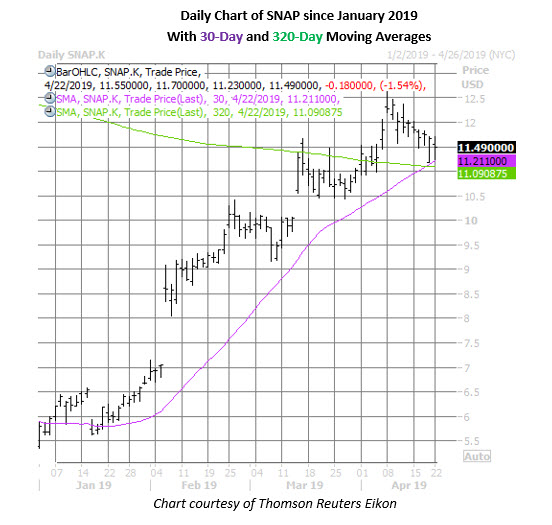 snap daily chart april 22 snap stock price chart april 22