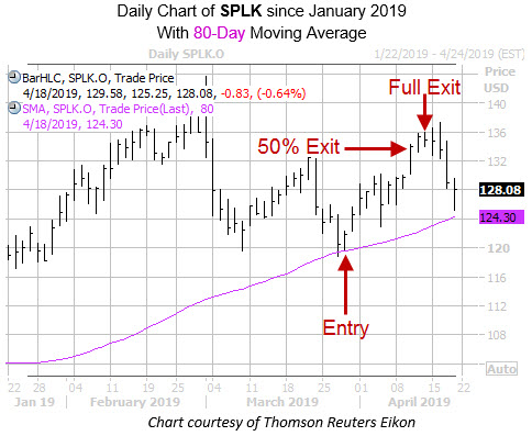 SPLK Chart with Entry Exit and 80MA