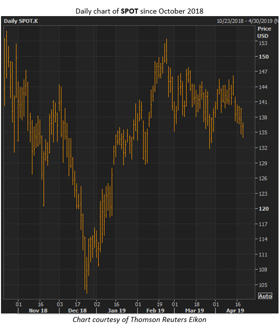 spot stock chart spot stock chart