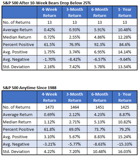 SPX after AAII signals vs anytime SPX after AAII signals vs anytime