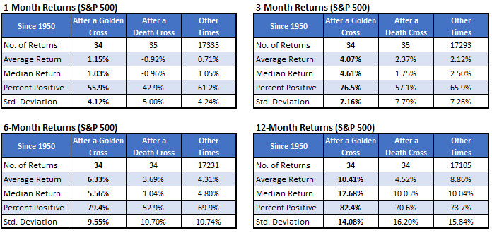SPX after golden cross vs anytime SPX after golden cross vs anytime