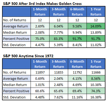 spx after simultaneous golden crosses spx after simultaneous golden crosses