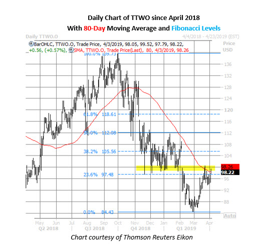 ttwo stock daily price chart april 3