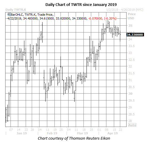 twitter daily chart april 22 twitter daily chart april 22