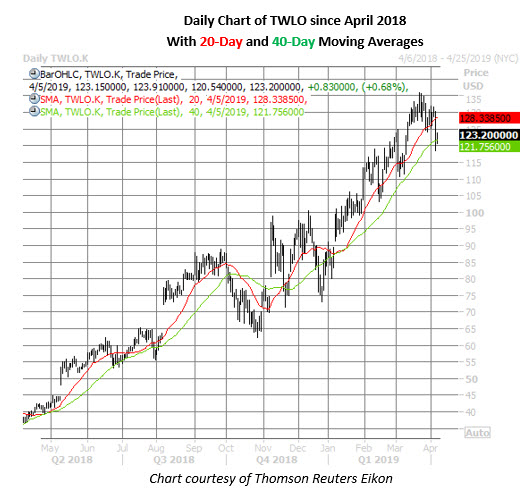 twlo stock price chart on april 5