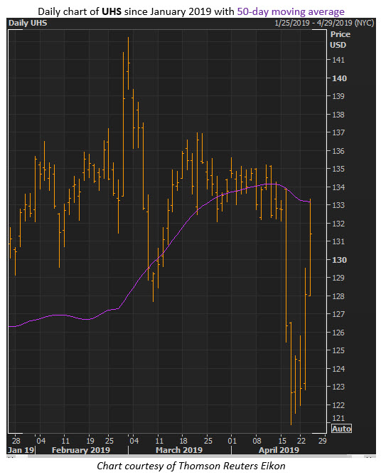 uhs stock price uhs stock price