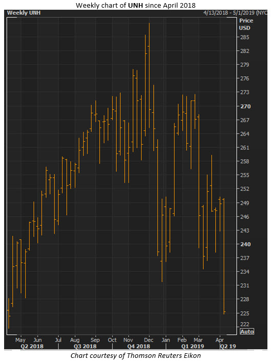 unh stock price unh stock price