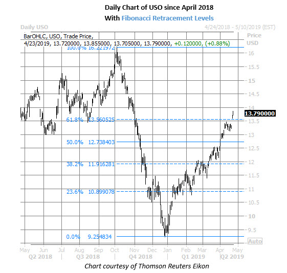 uso daily price chart on april 23