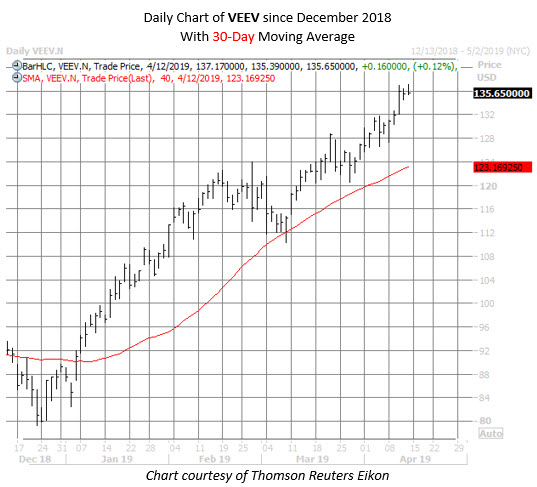 VEEV stock chart april 12 VEEV stock chart april 12