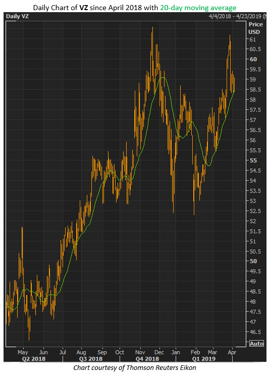 vz stock price