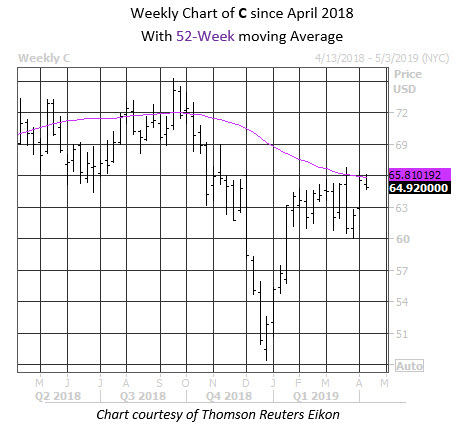 Weekly Stock Chart C