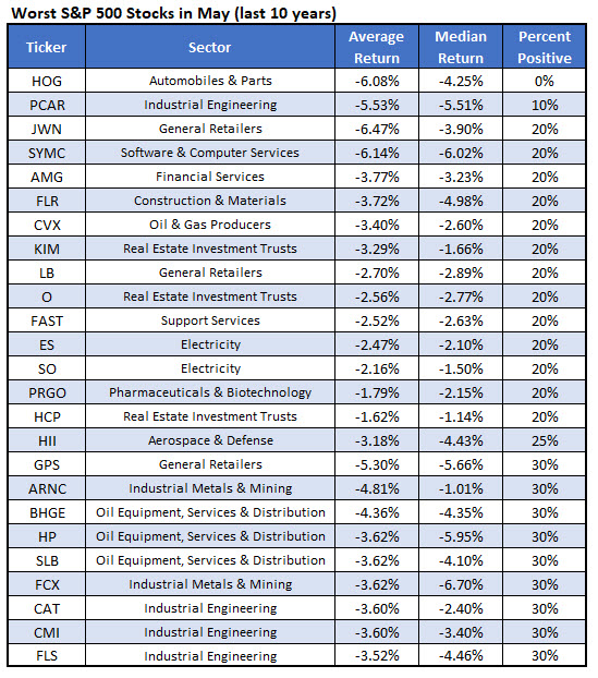 worst May stocks worst May stocks