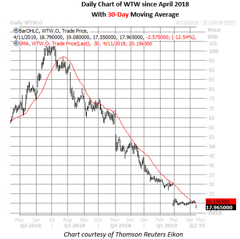 weight watchers stock daily chart april 11