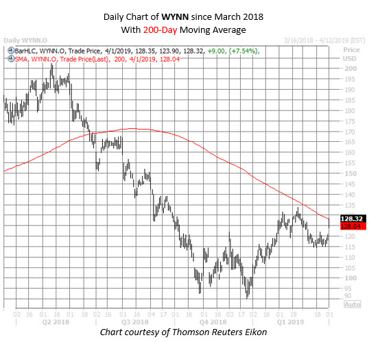 WYNN stock chart April 1