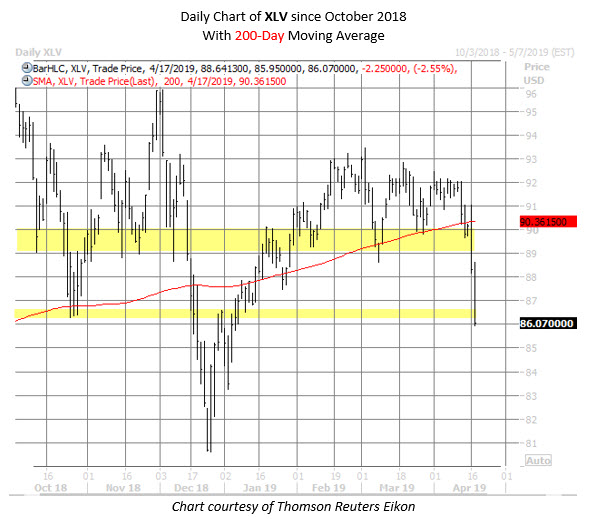 XLV ETF chart april 17 XLV ETF chart april 17