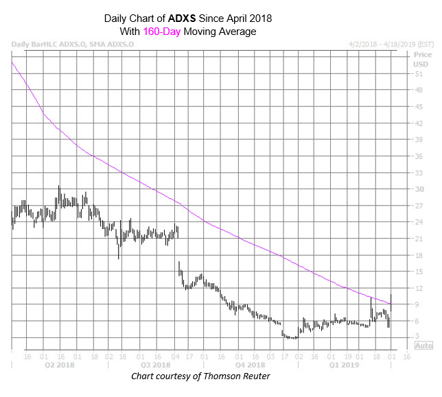 ADXS Char Apr 1
