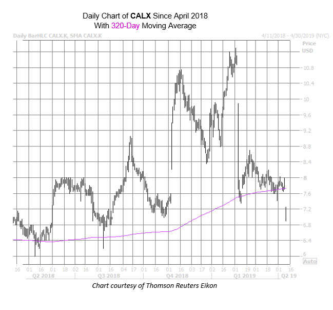 CALX Chart Apr 10 CALX Chart Apr 10
