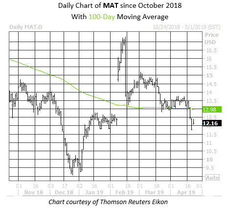 Daily Stock Chart MAT Daily Stock Chart MAT