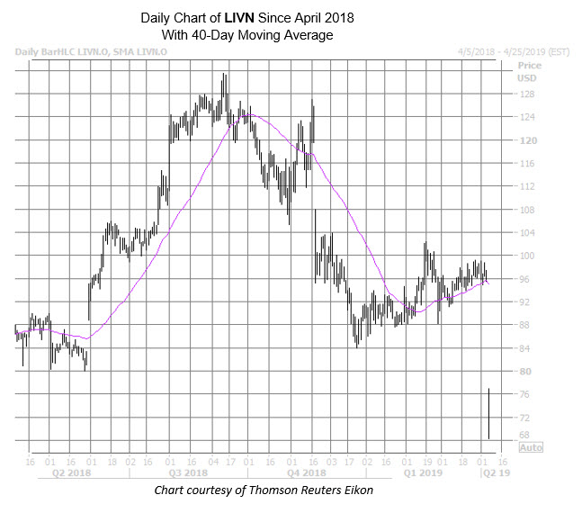 LIVN Chart Apr 5