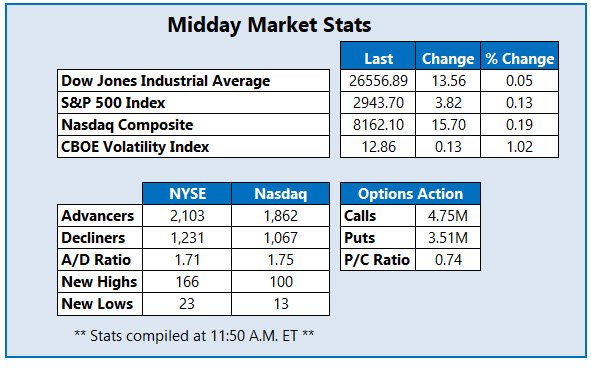 Midday Market Stats Apr 29 Midday Market Stats Apr 29