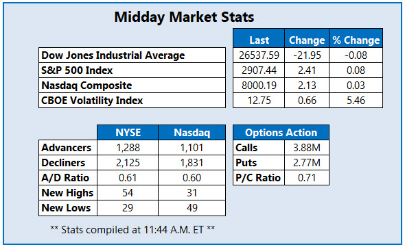 Midday Market Stats April 22 Midday Market Stats April 22