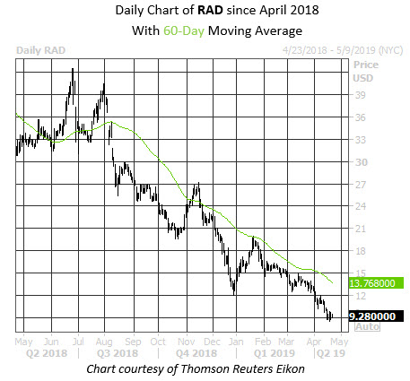 MMC Daily Chart RAD MMC Daily Chart RAD